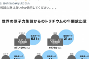 【風評加害】社民副党首「普通に考えて、世界最大の原発事故を起こした福島が放出するものと、起こしていない国が放出するものと、同じ土俵で比べます？」