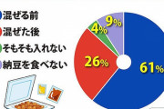 納豆、混ぜる前にタレを入れる「前タレ派」がまさかの6割越え