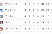【朗報】日本人、「プレミアリーグも見てみよう！」みたいな空気になるwww