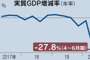 【朗報】日本さん、とんでもない数値を叩き出す　GDP年率27.8%減 戦後最悪
