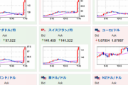 【超速報】日銀「金融政策維持しまーす」→１ドル１３０円台へ