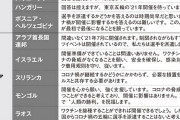 【悲報】ラオス「我が国から東京五輪に選手を派遣することはない」 ★2