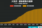 ◆速報◆大阪府の新たな感染者3人、前週比5人減、大阪モデル基準達成