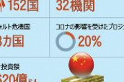 中国「一帯一路」10年　借款で運営権奪った…23カ国が破綻危機