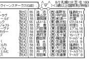 8/2(日) 第68回 北海道新聞杯クイーンステークス(GIII) part1