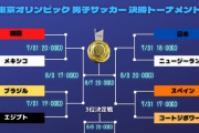 【朗報】五輪日本代表…どうやら五輪参加チームの中で最強な模様ｗｗｗｗｗｗｗｗｗｗ
