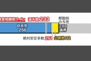 【悲報】メディアさん「自民公明は過半数割れで立憲が倍増近く伸びるぞ！！！」選挙予想でまた野党をおもちゃにして遊ぶｗｗｗｗ