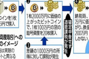 ４０代会社員「暗号資産で追徴課税２億円。今下落して利益ほぼない。どうすりゃいいの？」