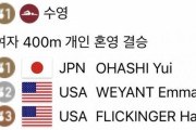 韓国人「女子400メートル個人メドレーで日本が金メダル！」→「日本がアメリカに勝った‥（ﾌﾞﾙﾌﾞﾙ」　韓国の反応