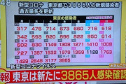 東京､新たに3865人が新型コロナに感染　 さすがにまずいだろ