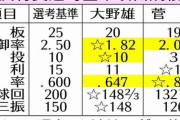 【悲報】今年の沢村賞、MLBのサイヤング賞のように選定すると菅野が受賞者だったｗｗｗｗ
