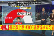 【超速報】選挙終了、出口調査で自民党の歴史的勝利と中道の壊滅が判明ｗｗｗ