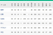 【8/2】●●●●●●●●●●●●●●●●●●●●中日 ●●●●●●●●●●●●●東京 読売○○ 横浜○○○