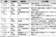 【悲報】トヨタ「もう不正はありません」 → 嘘でした 新たに7車種で悪質な不正発覚ｗｗｗｗｗｗｗｗ