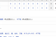 【試合結果】 5/11 中日 4-4 阪神  高橋周平に今季1号HR、木下にも一発も1点差守れずドロー　
