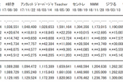 【速報】「失恋、ありがとう」オリコン初日売上1,150,839枚