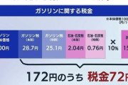 【衝撃】ガソリン、消費税がかかっていた