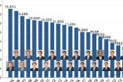 【激震】パチンコ店がまた減少　2025年たった6,464軒にｗｗｗｗｗｗｗｗ