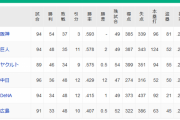 【8/24】●●●●●●●●●●●●●●●広島 ●●●●●●●●●●●●●●横浜 ●●●●●●●●●●●●中日