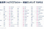 モバイル2020収益ランキングが発表！！日本はバンナムが世界5位にランクインｗｗｗｗｗ