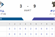 オリックスがブルペンデーで勝利  森先制打、西川3安打、若月2ラン　日本ハム上原6失点KO