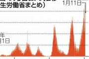 新型コロナの死者数はなぜ急増しているのか…感染者の公表数は第7波ピーク超えていないのに