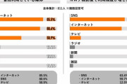 「テレビを持っていない」人が35％もいることが判明ｷﾀ━━━━(ﾟ∀ﾟ)━━━━!!