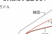 【悲報】日本さん、ついに韓国と台湾より貧しくなってしまう