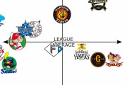 指標で見た12球団の投打評価ｗｗｗｗｗｗｗｗｗ