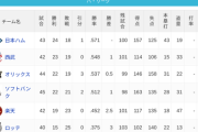 パ・リーグ 順位表 (5/22)