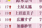 【悲報】フワちゃん、「女が嫌いな女ランキング」でなぜか1位に選ばれてしまう・・・