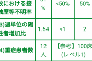 東京都「１週間で３５０人感染者が出たら休業要請すると言ったけど、あれ嘘だから。人の命より経済第一」