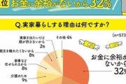 実家暮らしの人が家に入れるお金、平均5万4009円　一人暮らしの時よりも、6万円超浮いている！