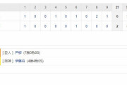 セ･リーグ T 2-6 G[6/19]　阪神が７連勝ストップ。甲子園で今季初の１試合３被弾を喫して１３日ぶりの敗戦。