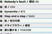 【速報】Billboard JAPAN HOT100 でもノバフォ1位を記録！！！