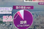 またマスコミが！「国の借金が過去最大の1216兆に！国民1人当たりの借金は約987万円！」