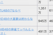 【速報】 8月の月間順位・1位 AKB48・2位 STU48 3位 SKE48……最下位 → NMB48 wwwwwwwwwwwwwwwwwww