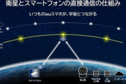 【朗報】auの「今持ってるスマホでそのまま衛星通信」サービス、接続実験に成功。今年中にサービス開始