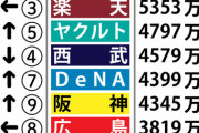 プロ野球選手会、今季の12球団平均年俸と契約更改満足度を発表