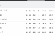 【混パ】パ・リーグ、首位から最下位まで3.5ゲーム差