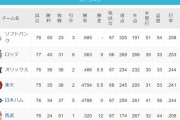 【悲報】パリーグ、2位と3位のゲーム差も開き始める