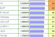 世界の労働時間ランキングがこちら