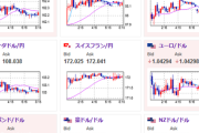 【為替相場】為替は急激な戻しの調整か１ドル１５５円台半ばで推移　本日FOMCあり　米株もDeepSeekショックの反動で上げる　金が最高値更新射程圏内