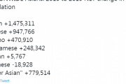 【海外の反応】アメリカの日本人の人口が減っている…⇒韓国人「韓国人は１９２カ国に住んでいるぞ」