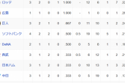 オープン戦順位表(3/6)wwwwzwwwwzwwwwzwwwwzwwwwzwwwwzwwwwzwwwwzwwwwzwwwwzwwwwzwwwwzwwwwzwwww