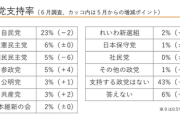 【そろそろ事前投票】選挙直前の政党支持率「参政党と国民民主が野党第一党にリーチ」ｗｗｗｗ