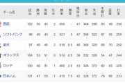 ロッテ（5位）：328得点372失点、ハム（6位）：328得点372失点　なぜか7.5ゲームの大差