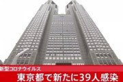 【速報】東京都で新たに３９人感染　８日