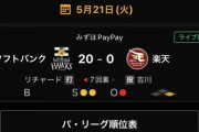 楽天がソフトバンクに21失点の大敗　現役ドラフトで移籍の櫻井周斗も1回を投げ6失点…