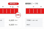 電気使用率100％を超えるも停電しない
